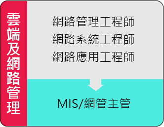 雲端及網路管理