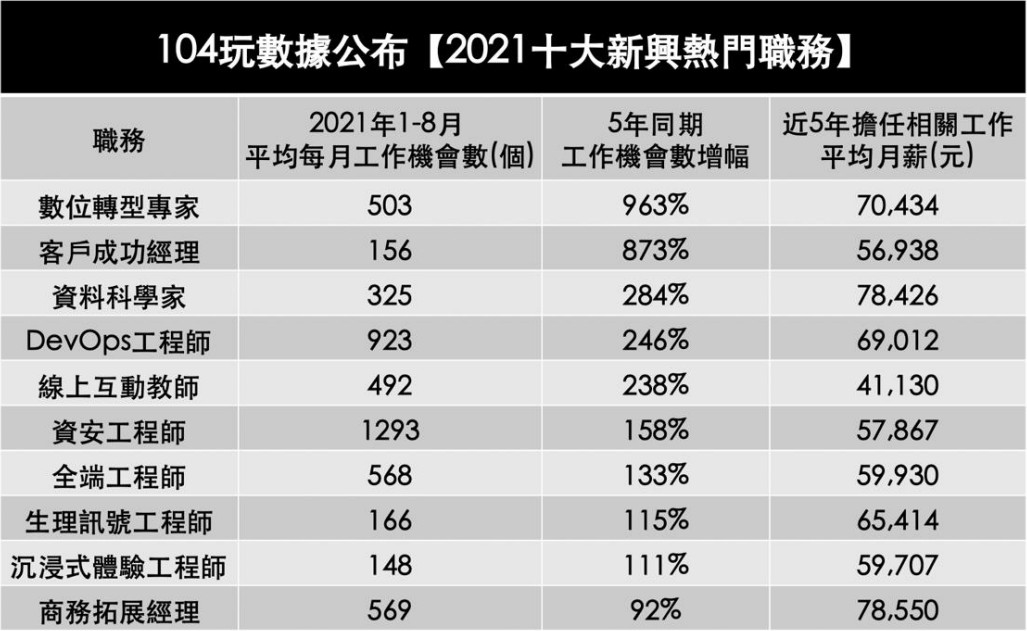 十大新興熱門職務