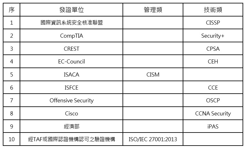 資安專業證照